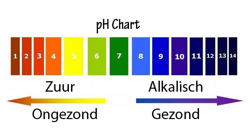pH-Chart